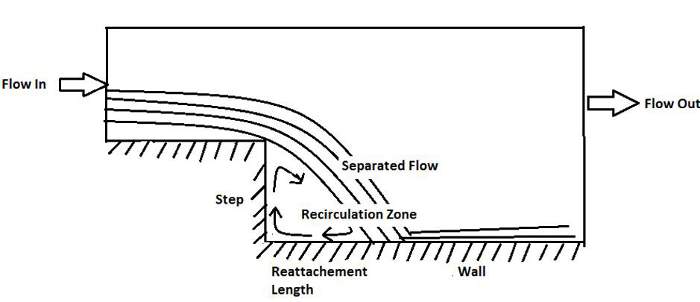 flow features of backward facing step flow