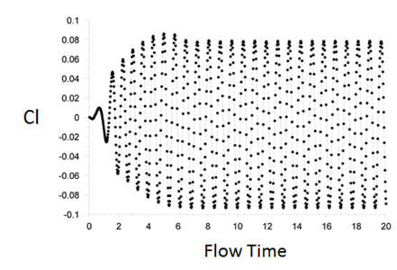 cl vs flow time